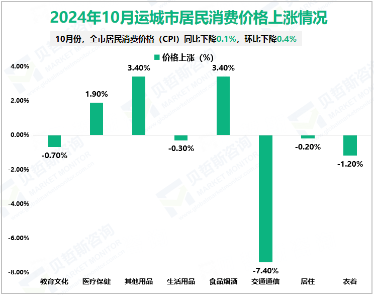 2024年10月运城市居民消费价格上涨情况