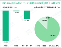 2025年1-10月扬州市固定资产投资同比下降14.4%