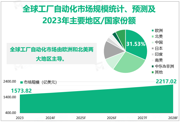 全球工厂自动化市场规模统计、预测及2023年主要地区/国家份额