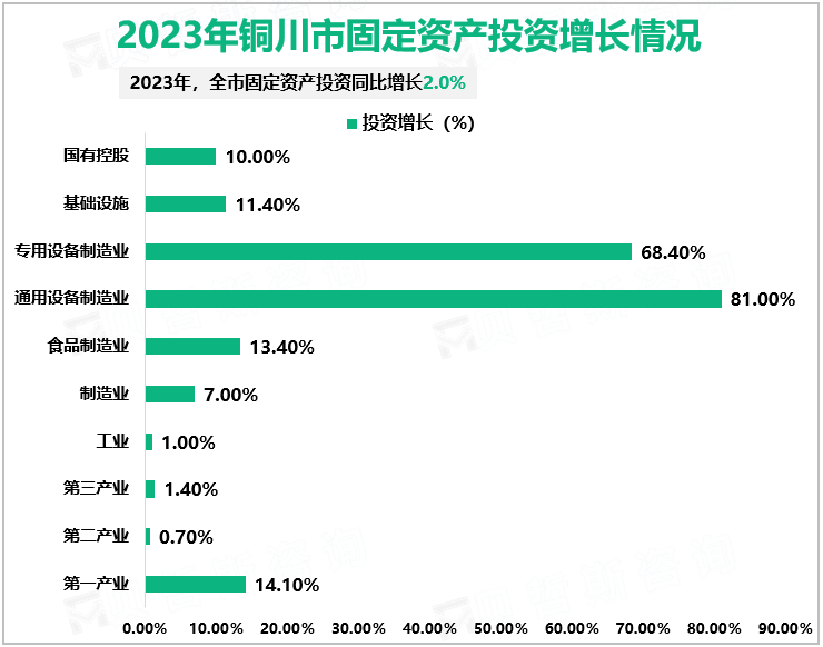 2023年铜川市固定资产投资增长情况