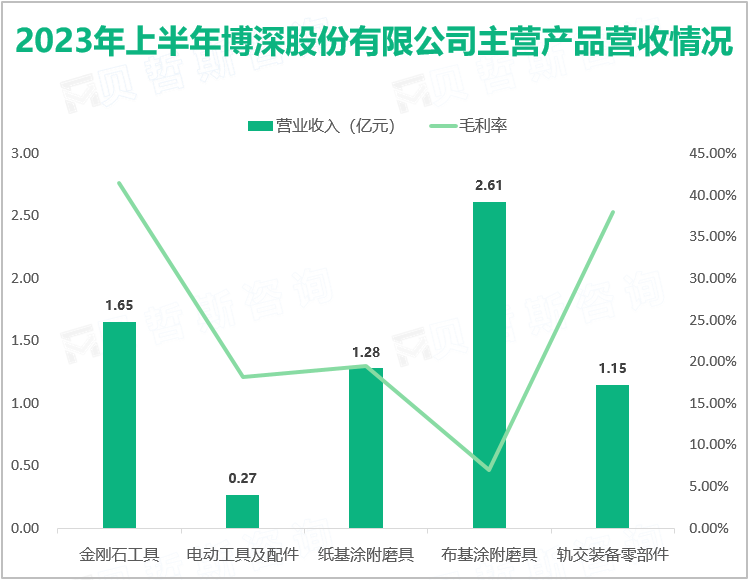 2023年上半年博深股份有限公司主营产品营收情况