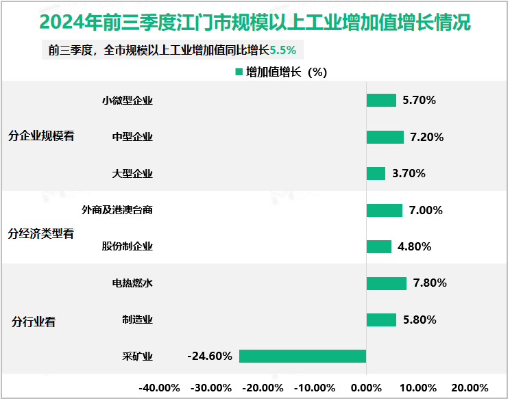 2024年前三季度江门市规模以上工业增加值增长情况