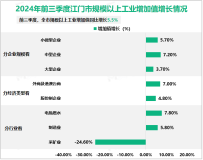 2024年前三季度江门市地区生产总值为2895.78亿元，同比增长3.2%