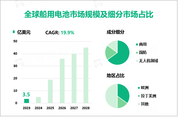 全球船用电池市场规模及细分市场占比