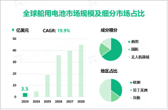 船用电池行业现状：2023年全球市场规模达3.5亿美元

