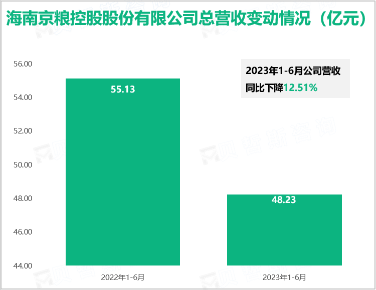 海南京粮控股股份有限公司总营收变动情况（亿元）