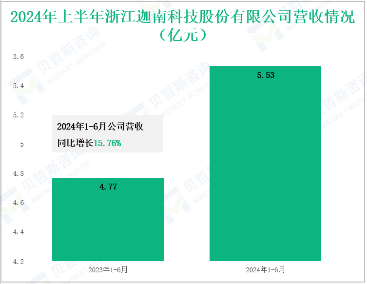 2024年上半年浙江迦南科技股份有限公司营收情况(亿元)