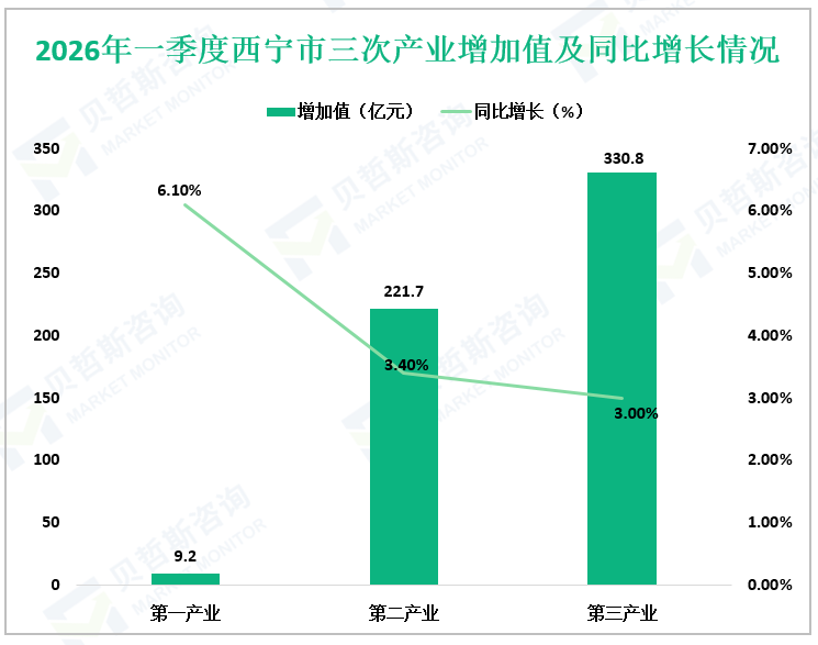 2026年一季度西宁市三次产业增加值及同比增长情况