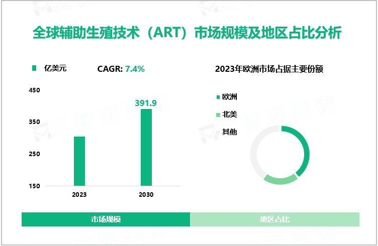 全球辅助生殖技术（ART）市场规模及地区占比分析