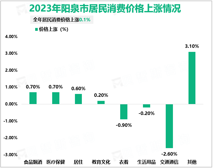 2023年阳泉市居民消费价格上涨情况