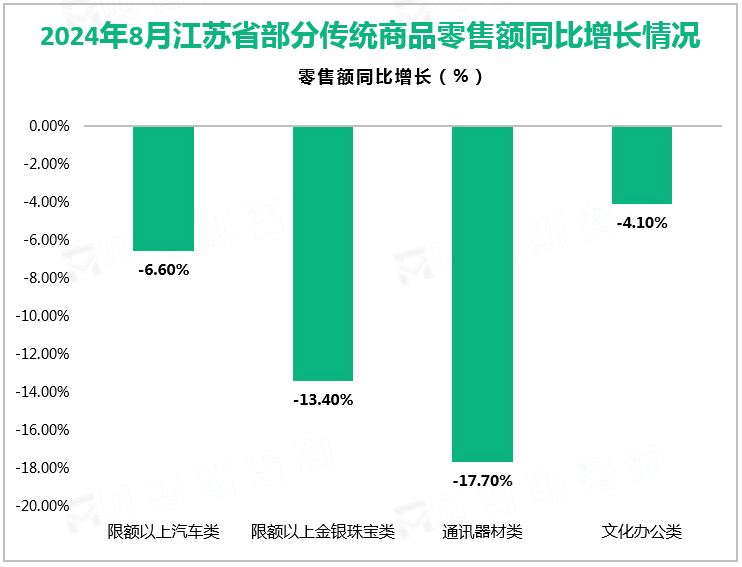 2024年8月江苏省部分传统商品零售额同比增长情况