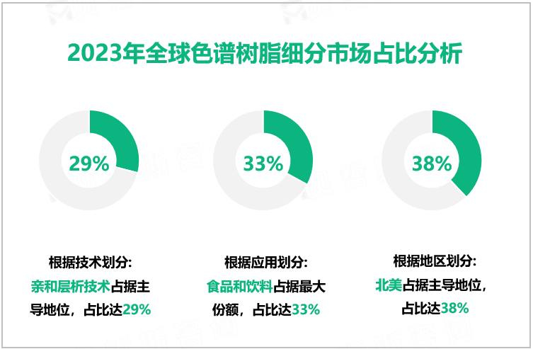 2023年全球色谱树脂细分市场占比分析