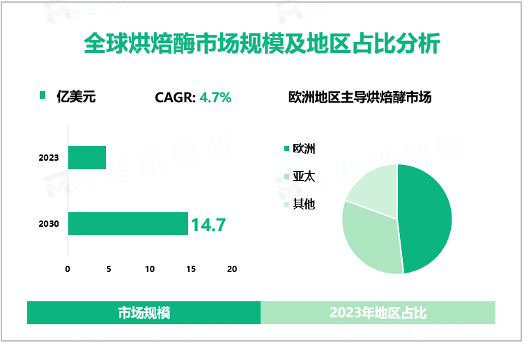 全球烘焙酶市场规模及地区占比分析