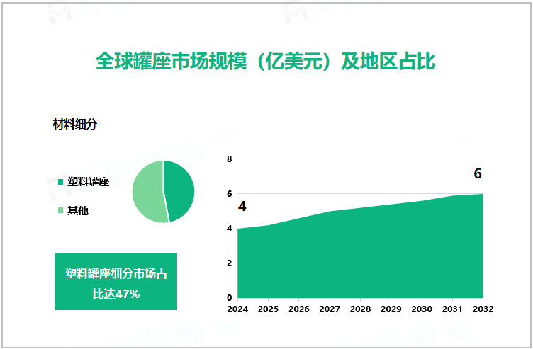 全球罐座市场规模（亿美元）及地区占比