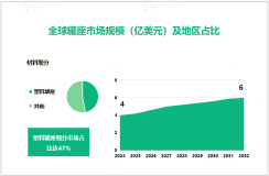 2024年罐座市场细分：塑料罐座细分市场占比达47%

