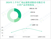 广电运通深耕金融科技与城市智能，其营收在2024年上半年为47.07亿元
