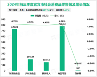 2024年前三季度宜宾市固定资产投资（不含农户）同比下降17.8%