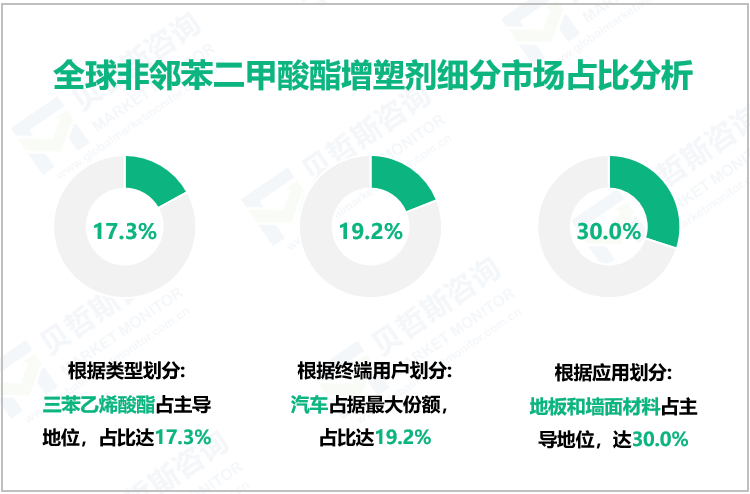 全球非邻苯二甲酸酯增塑剂细分市场占比分析