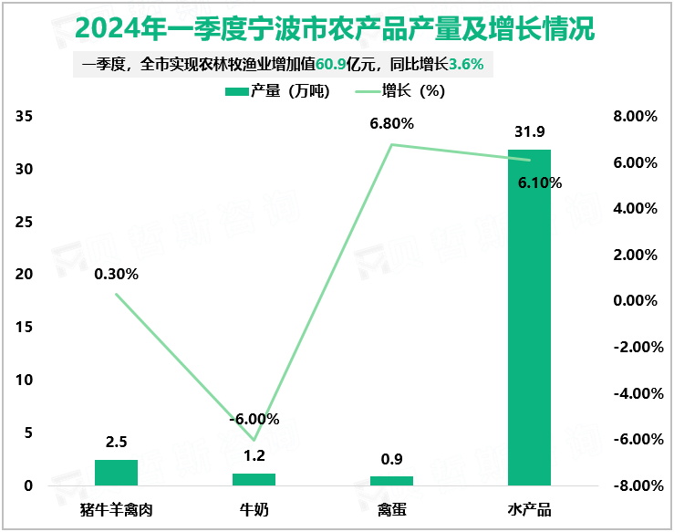 2024年一季度宁波市农产品产量及增长情况