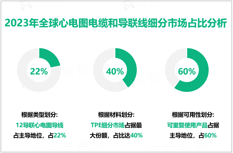 2023年全球心电图电缆和导联线细分市场占比分析