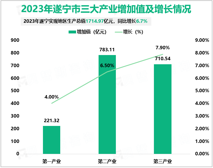 2023年遂宁市三大产业增加值及增长情况