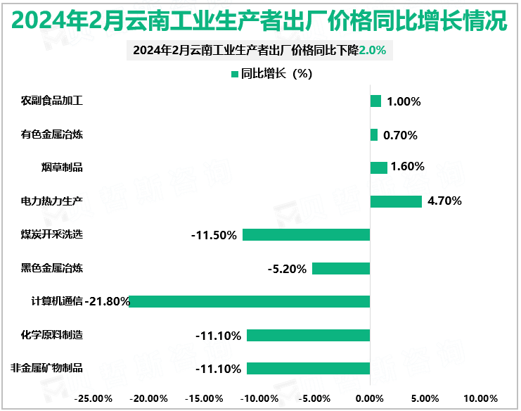 2024年2月云南工业生产者出厂价格同比增长情况