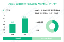 2024年全球大蒜油树脂市场规模为1.57亿美元，食品和饮料行业需求最大