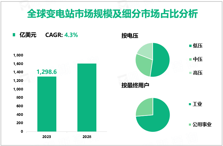 全球变电站市场规模及细分市场占比分析