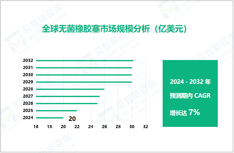 全球无菌橡胶塞市场规模分析（亿美元）