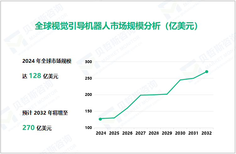 全球视觉引导机器人市场规模分析（亿美元）