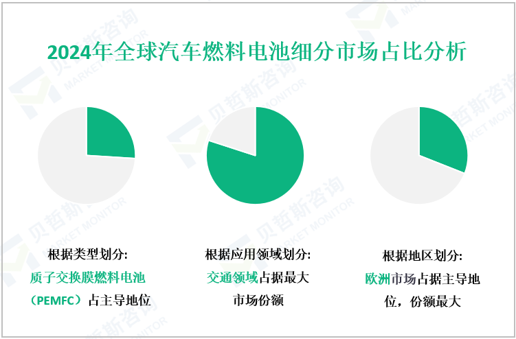 2024年全球汽车燃料电池细分市场占比分析