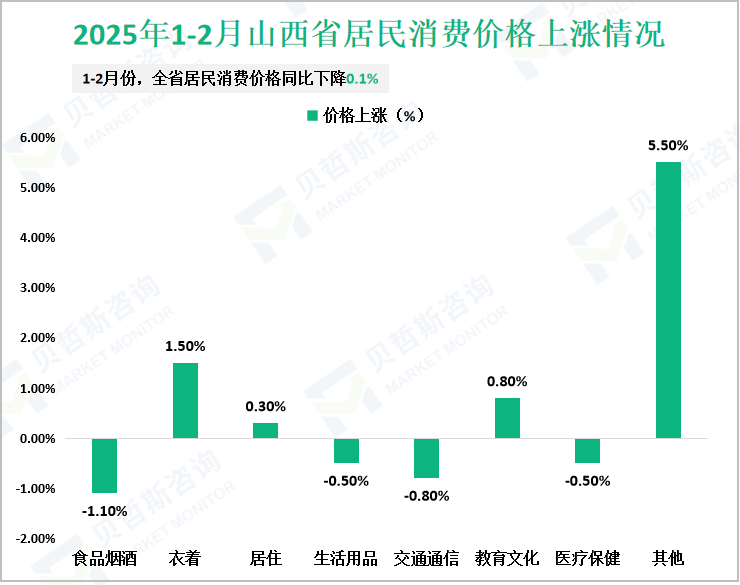 2025年1-2月山西省居民消费价格上涨情况