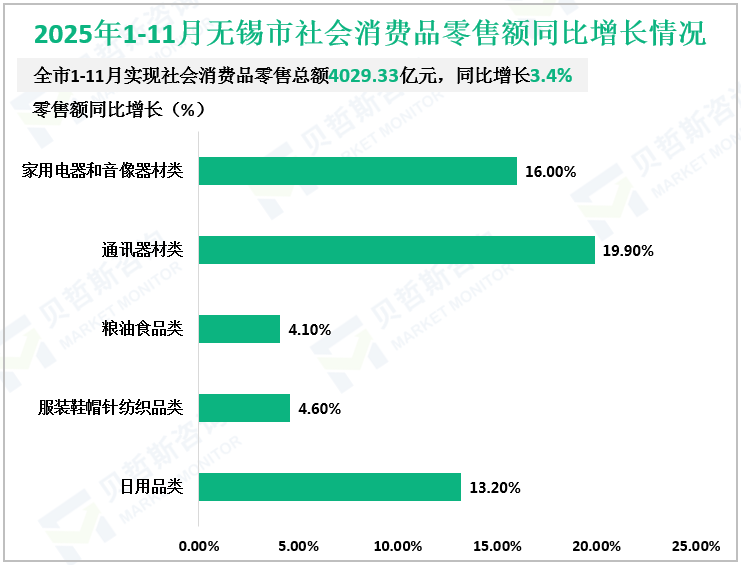 2025年1-11月无锡市社会消费品零售额同比增长情况