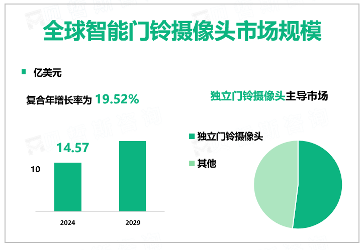 全球智能门铃摄像头市场规模