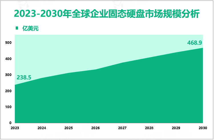 2023-2030年全球企业固态硬盘市场规模分析