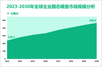 企业固态硬盘行业发展趋势分析：预计到2030年全球市场规模将达到468.9亿美元