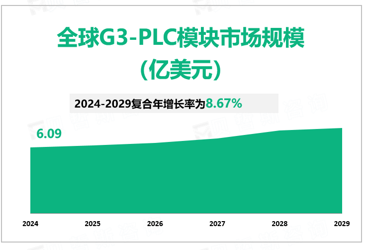 全球G3-PLC模块行业市场规模