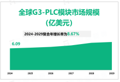 2024年全球G3-PLC模块行业市场规模6.09亿美元，电力需求增加驱动市场增长