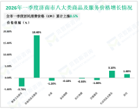 2026年一季度济南市社会消费品零售总额1391.8亿元，同比增长3.8%