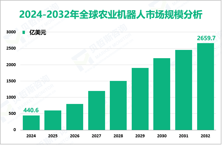 2024-2032年全球农业机器人市场规模分析