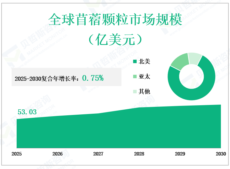 全球苜蓿颗粒市场规模 （亿美元）