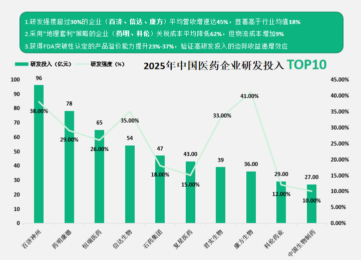 2025年中国医药企业研发投入 TOP10