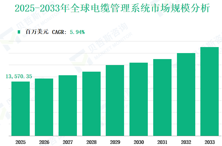 2025-2033年全球电缆管理系统市场规模分析