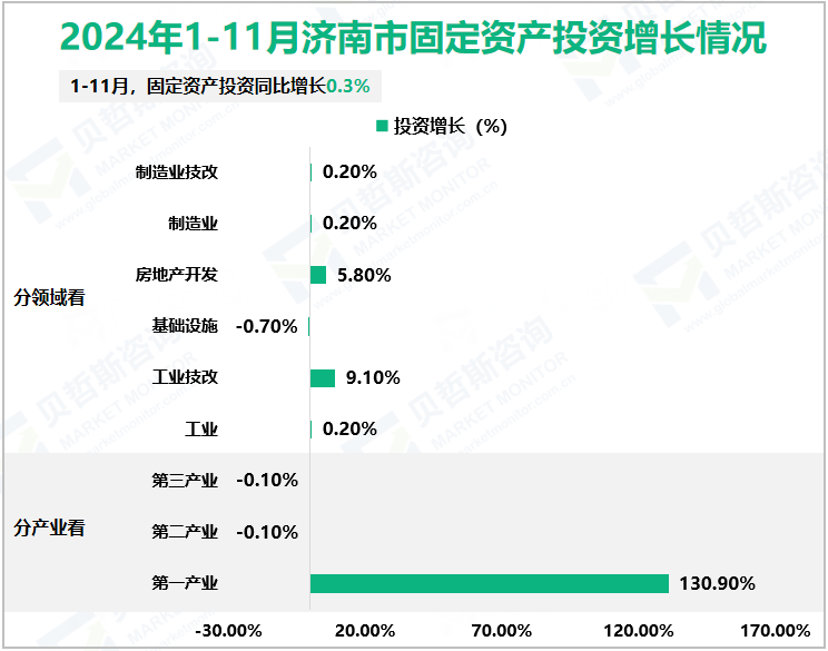 2024年1-11月济南市固定资产投资增长情况