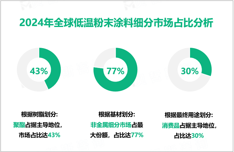 2024年全球低温粉末涂料细分市场占比分析