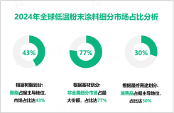 2024年全球低温粉末涂料市场规模为1.06亿美元，亚太地区占比最大