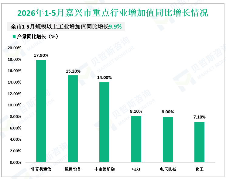 2026年1-5月嘉兴市重点行业增加值同比增长情况