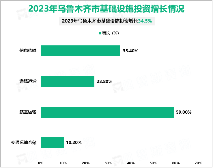 2023年乌鲁木齐市基础设施投资增长情况