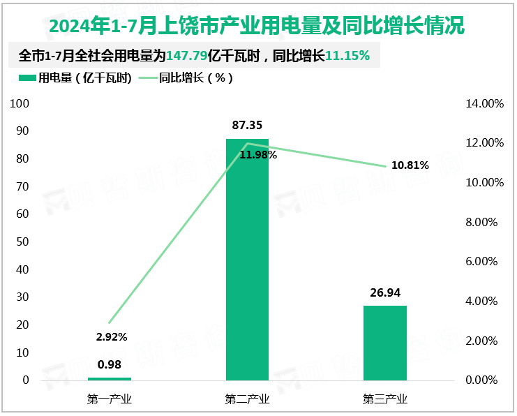 2024年1-7月上饶市产业用电量及同比增长情况