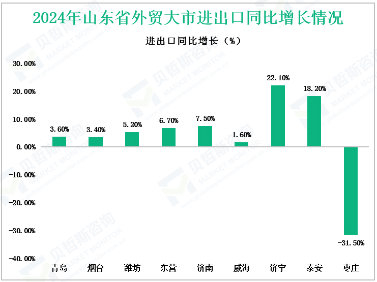 2024年山东省外贸大市进出口同比增长情况